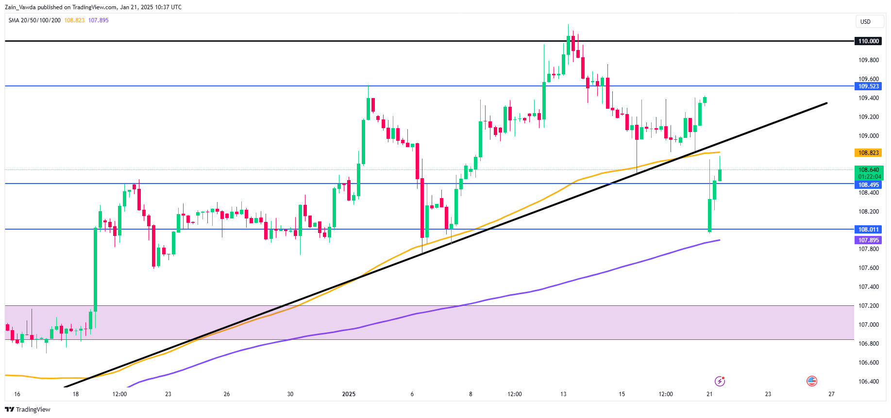 US Dollar Index (DXY) 4-Hour Chart