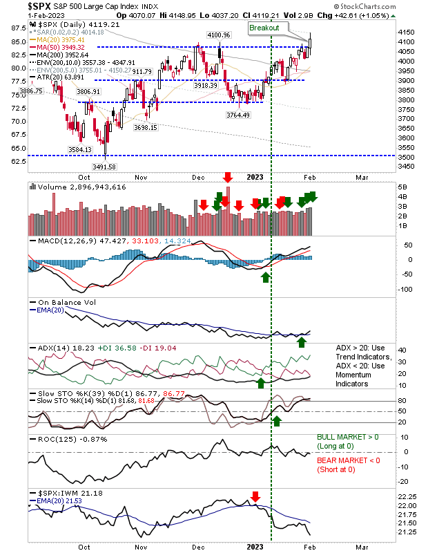 Nasdaq 100 Gears Up to Gap Above Another Resistance After Yesterday's Rally