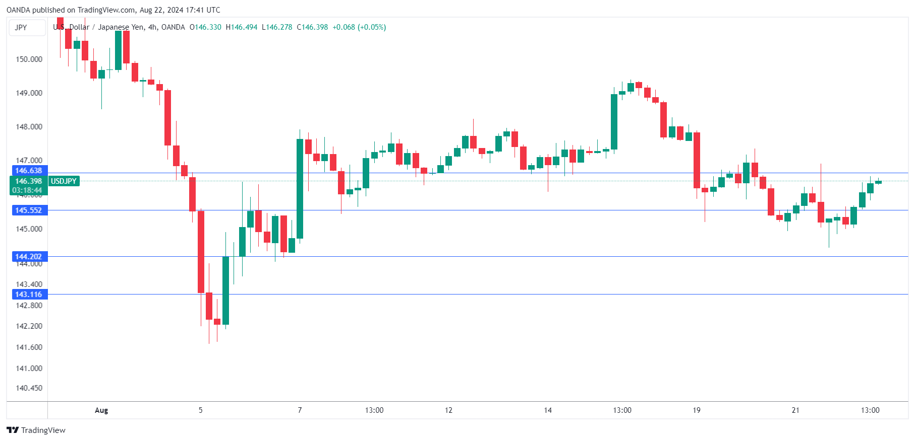 USD/JPY chart