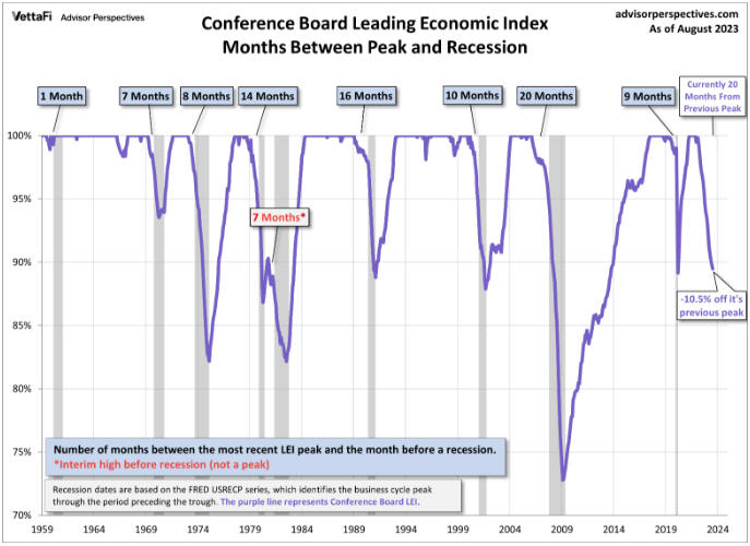 LEI-Peak and Recession