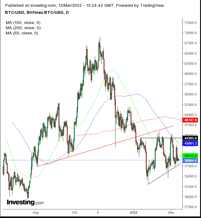 BTC/USD Daily