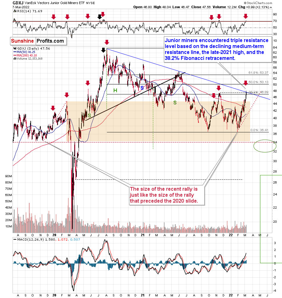 GDXJ Daily Chart.