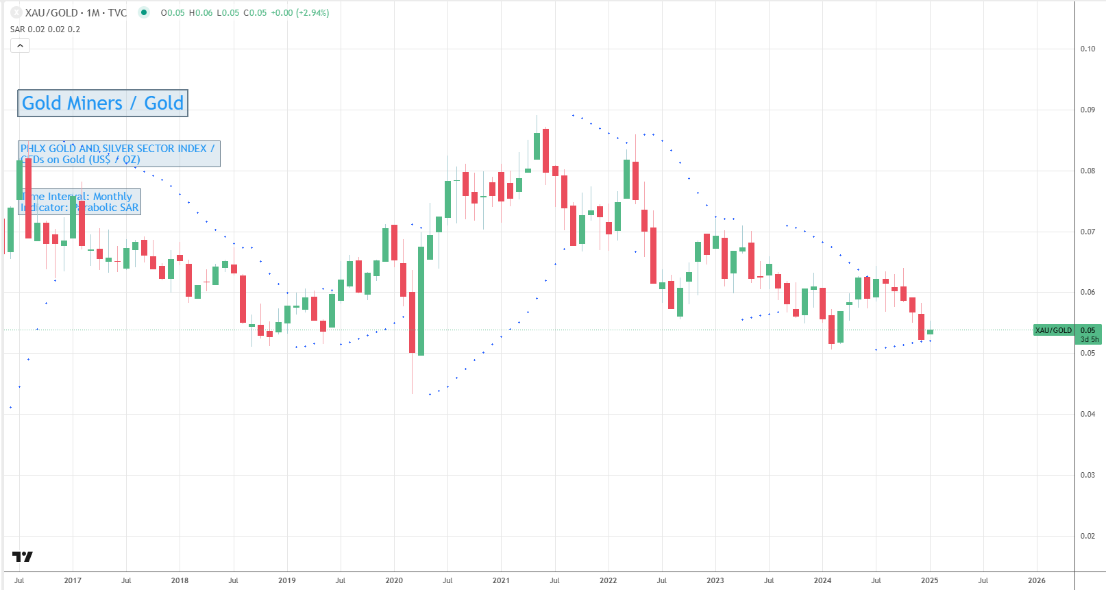 XAU/Gold Ratio Monthly Chart