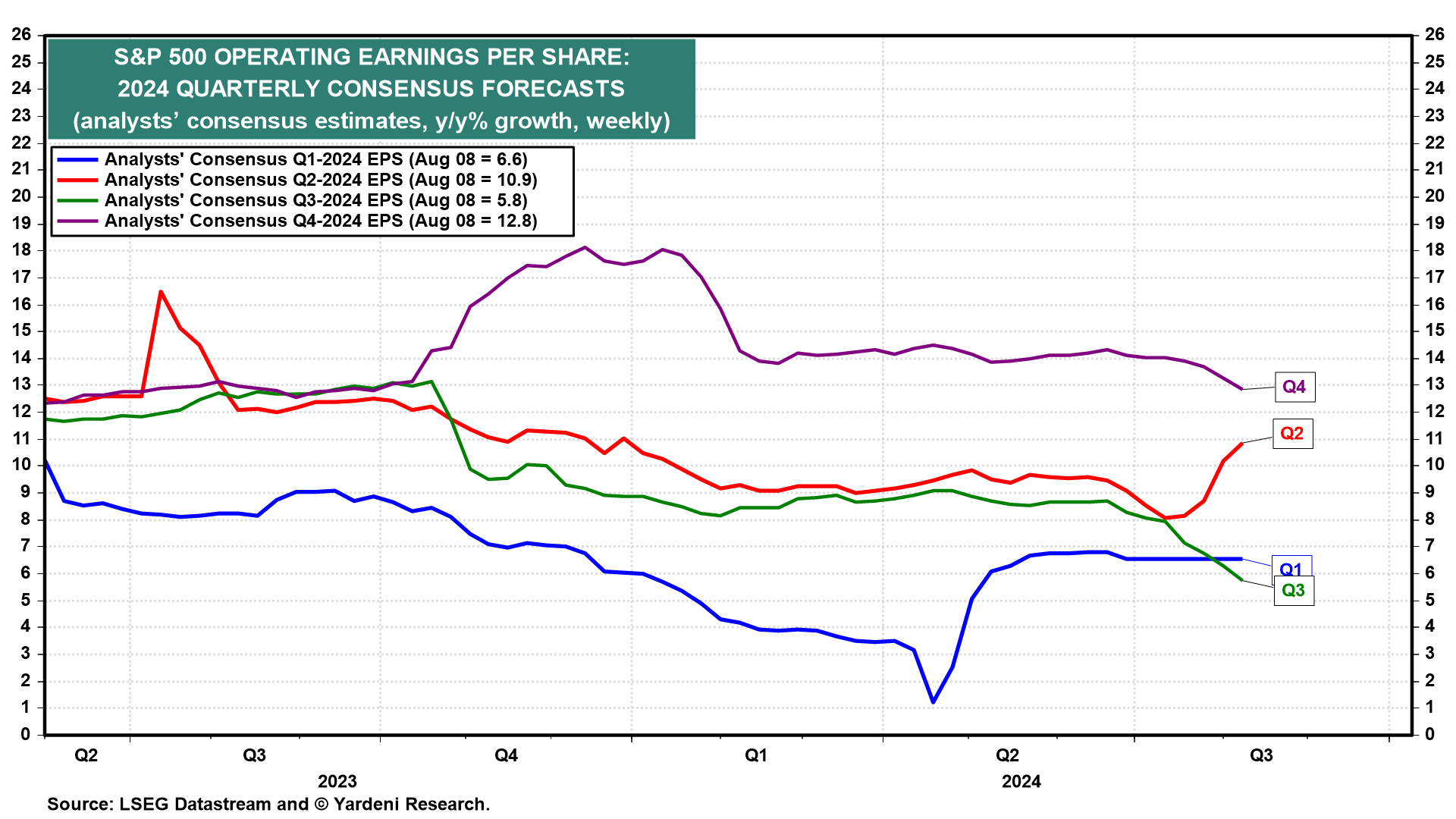 S&P 500 EPS/Forecast