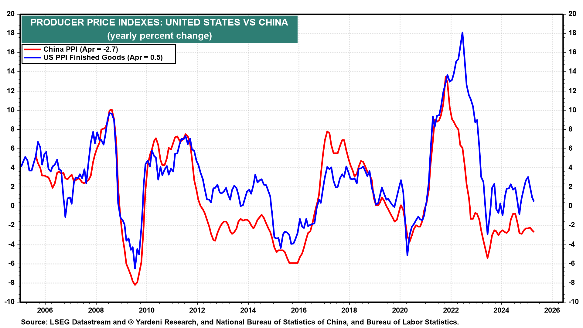 PPI US vs China