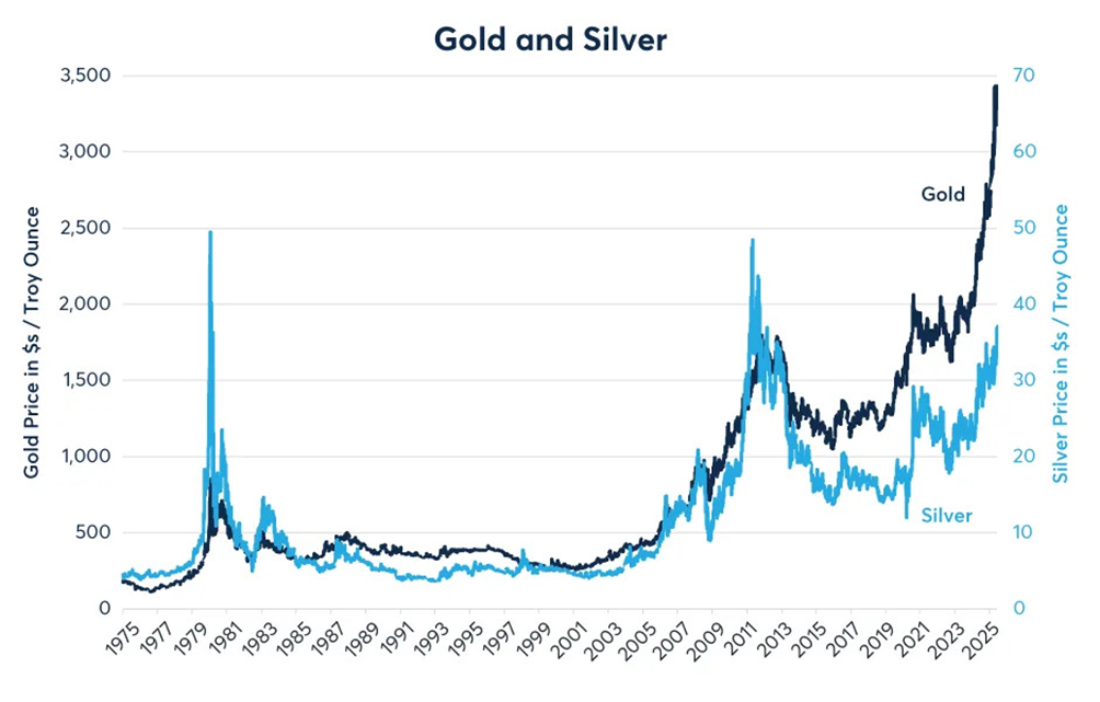 Gold and Silver Price Chart