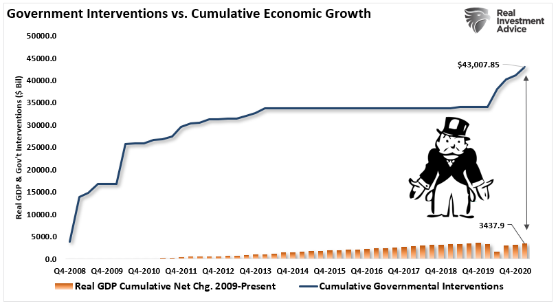 GDP vs Government-Interventions