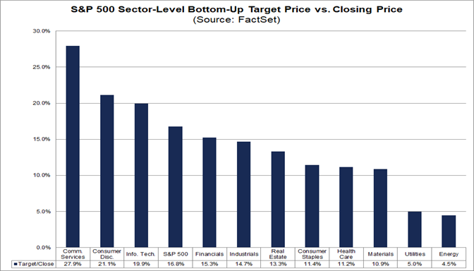S&P 500 Price Targets
