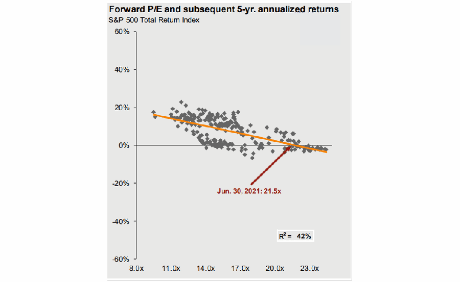 JPM Forward P/E To 5-Year Returns