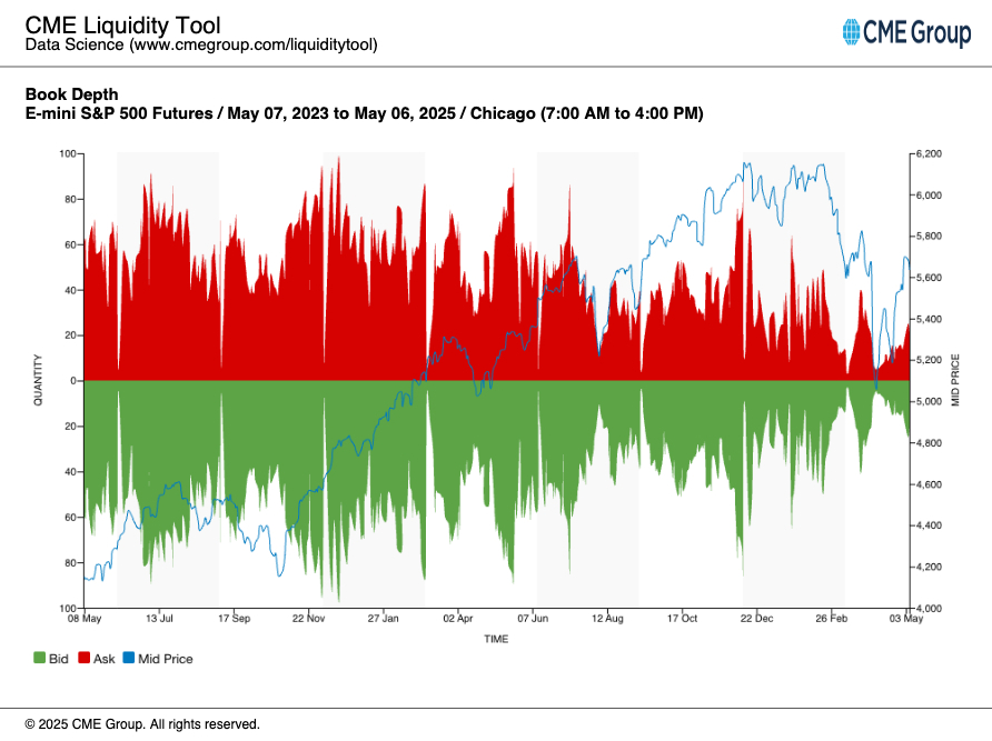 CME Liquidity Tool Book Depth
