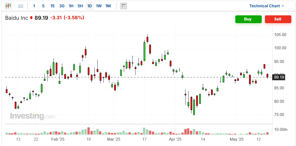 Baidu Inc-Price Chart