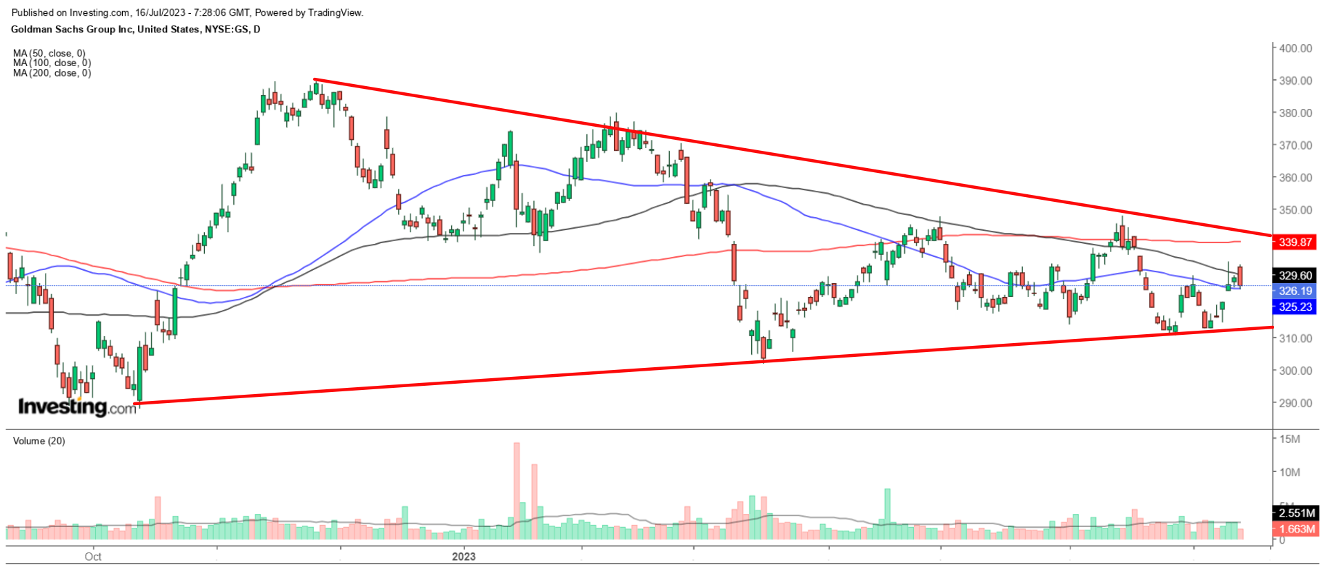 GS daily chart