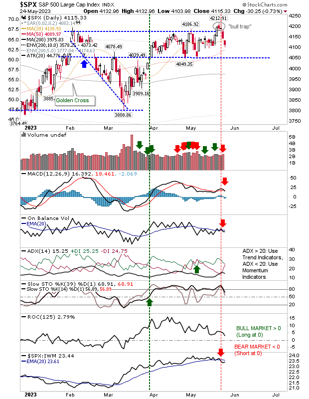 SPX Daily Chart