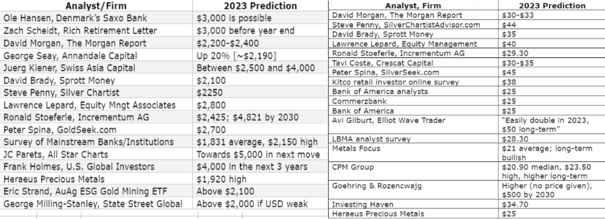 （分析师对金价和银价2023年表现的预期来自GoldSilver.com）
