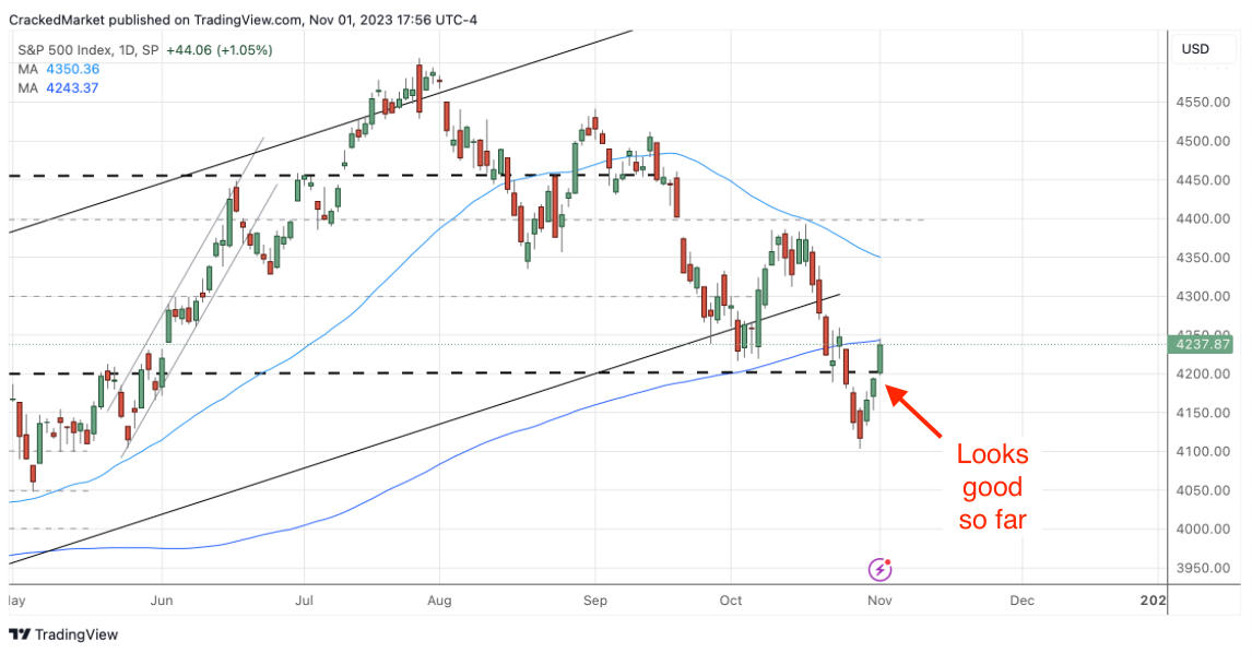 S&P 500 Index-Daily Chart