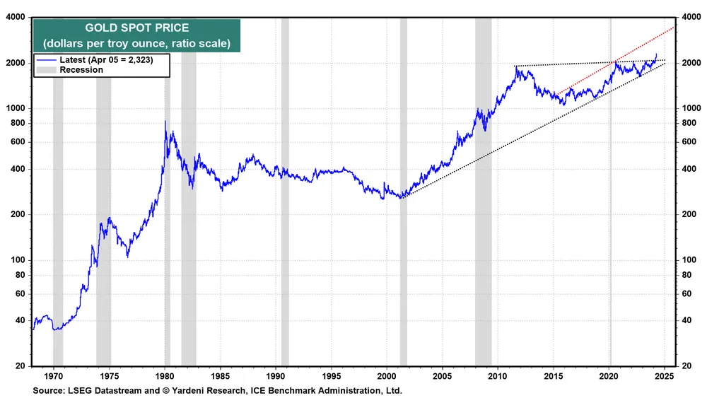 Spot Gold Price