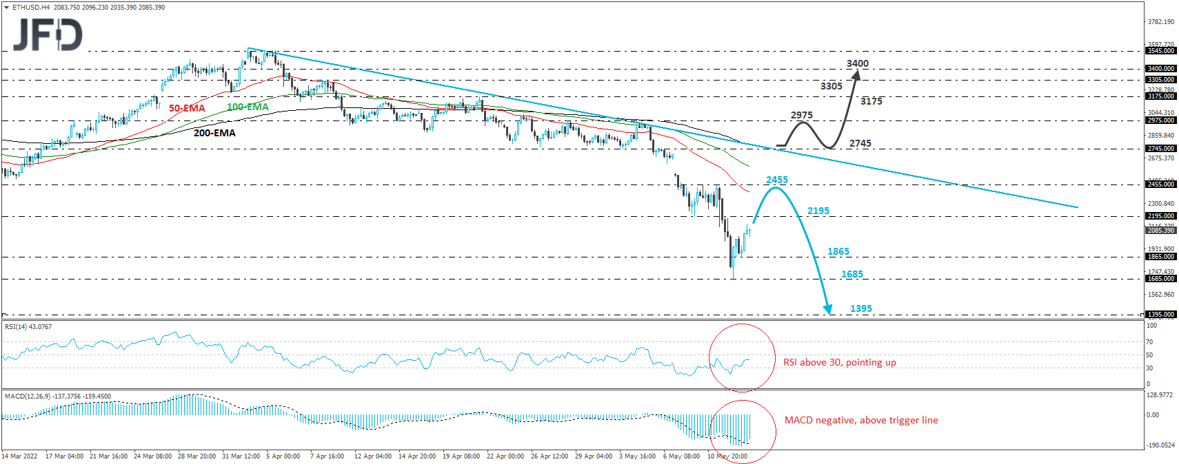 Ethereum 4-hour chart technical analysis.