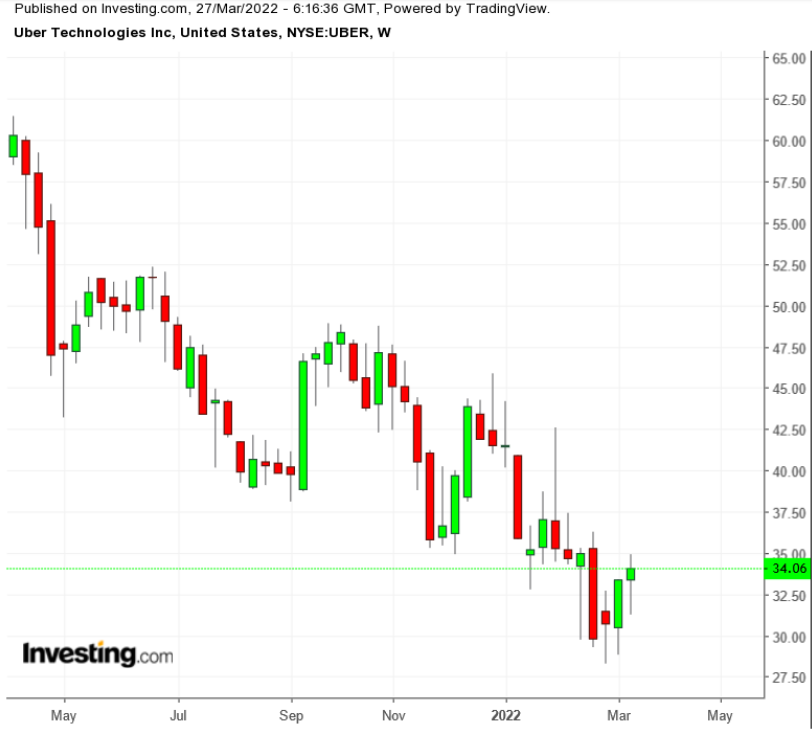 UBER Weekly TTM