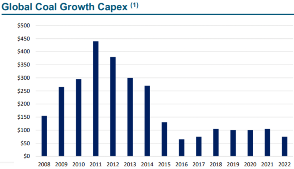 Global Coal Growth Capex