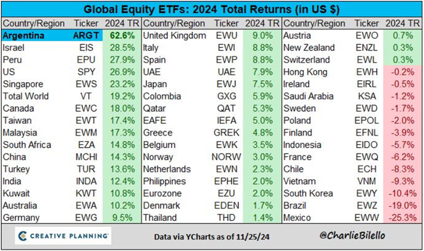 ETFs de ações globais - retorno total