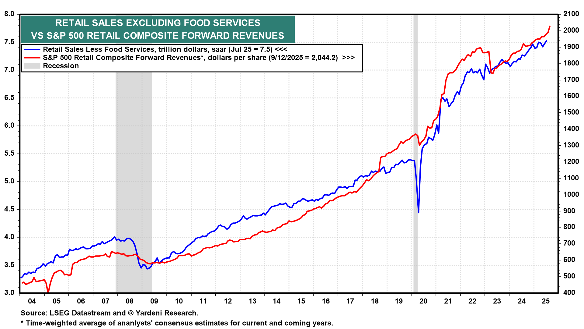 Retail Sales Ex-Food Services vs S&P 500 Retail Composite FR