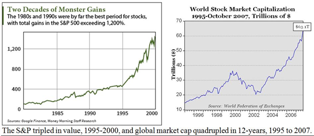 S&P Historic Performance S&P Historic Performance