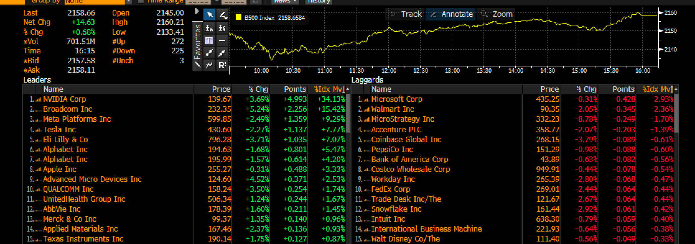 Leaders on S&P 500 Index