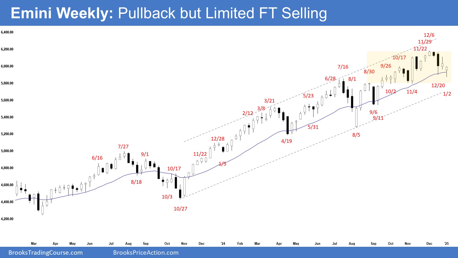 S&P 500 Emini-Weekly Chart