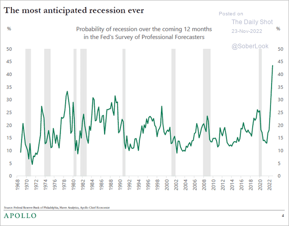 Recession Probability