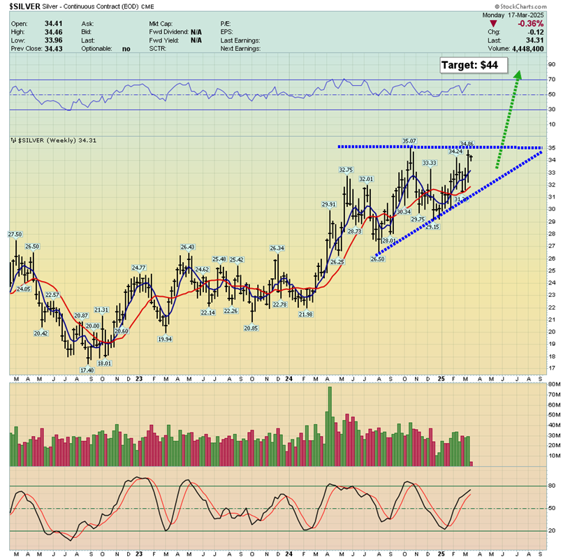 Silver Weekly Chart