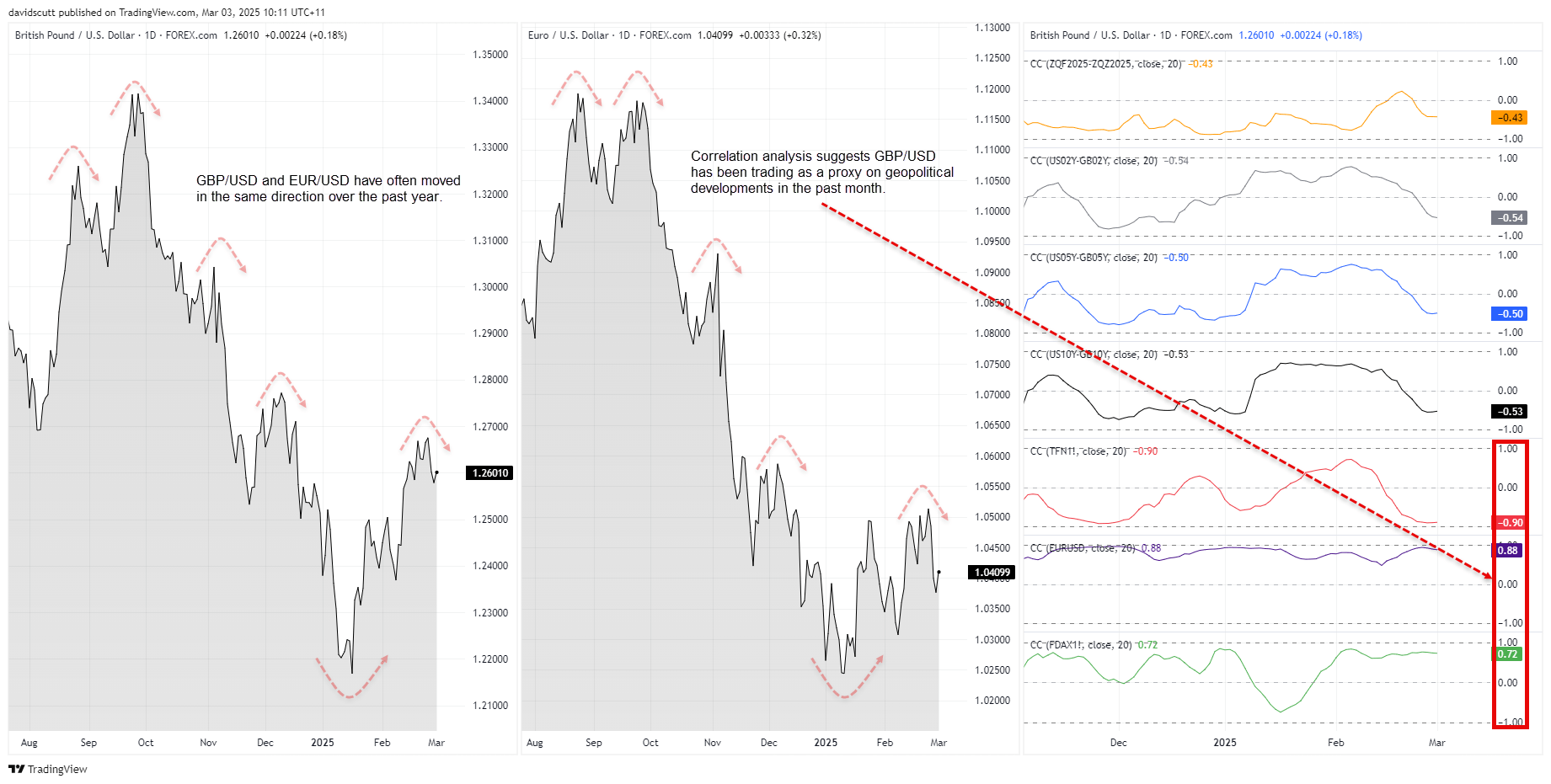 GBP/USD Correlations