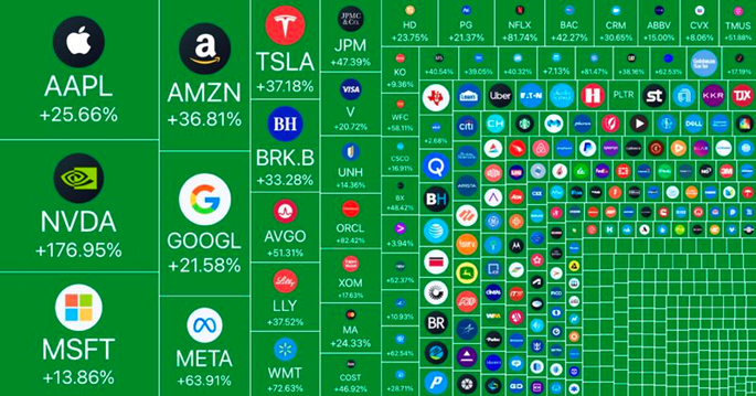 Stocks YTD Performance