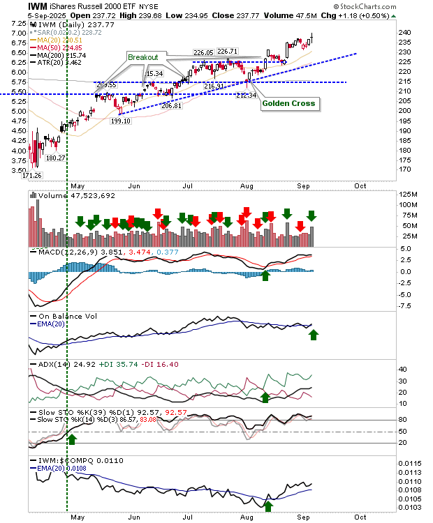IWM-Daily Chart