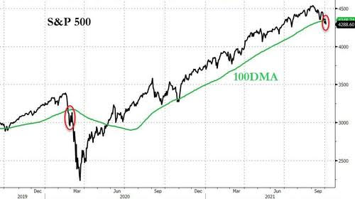 S&P 500 - 100 DMA Chart