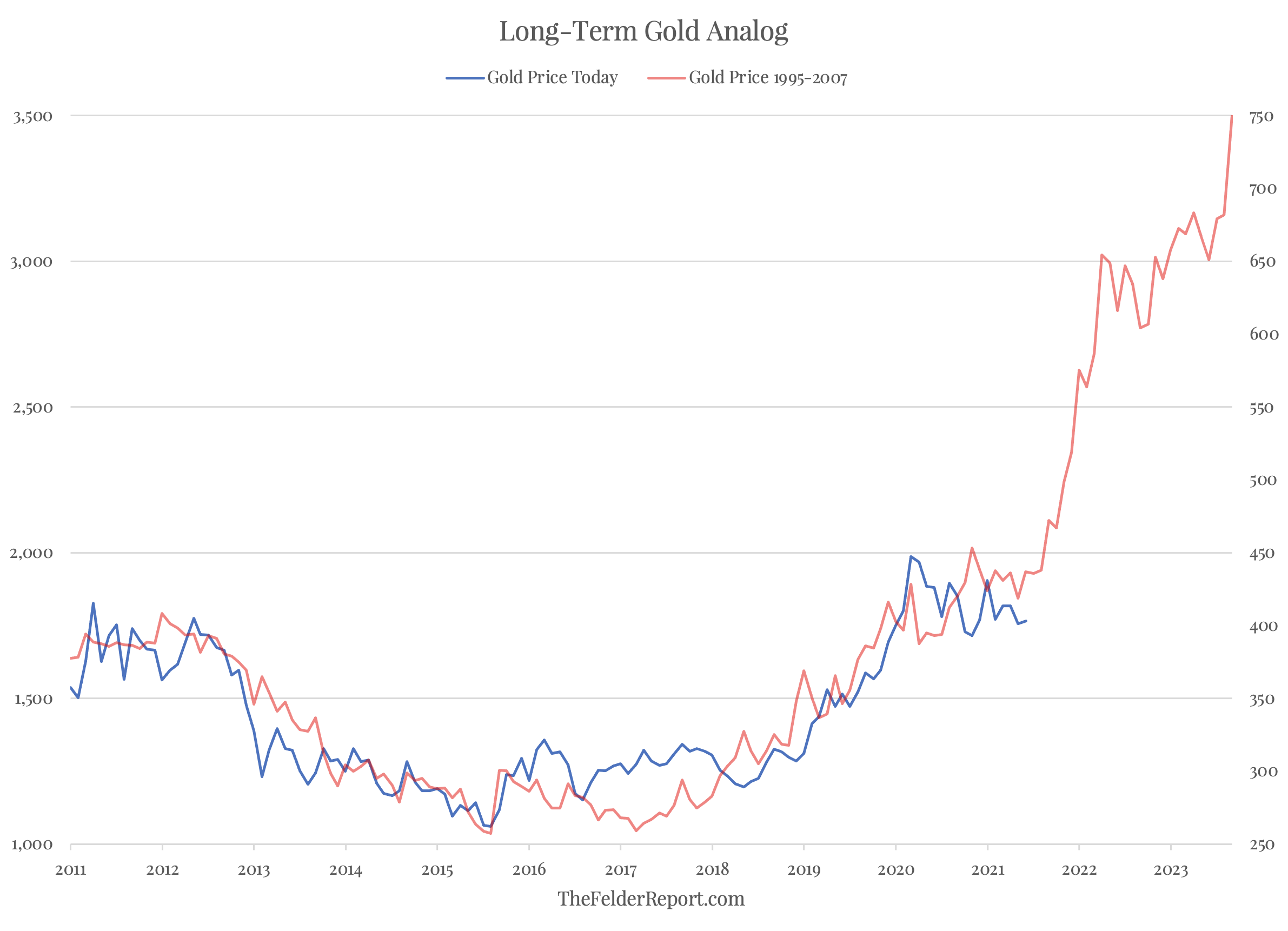 Long-Term Gold Analog