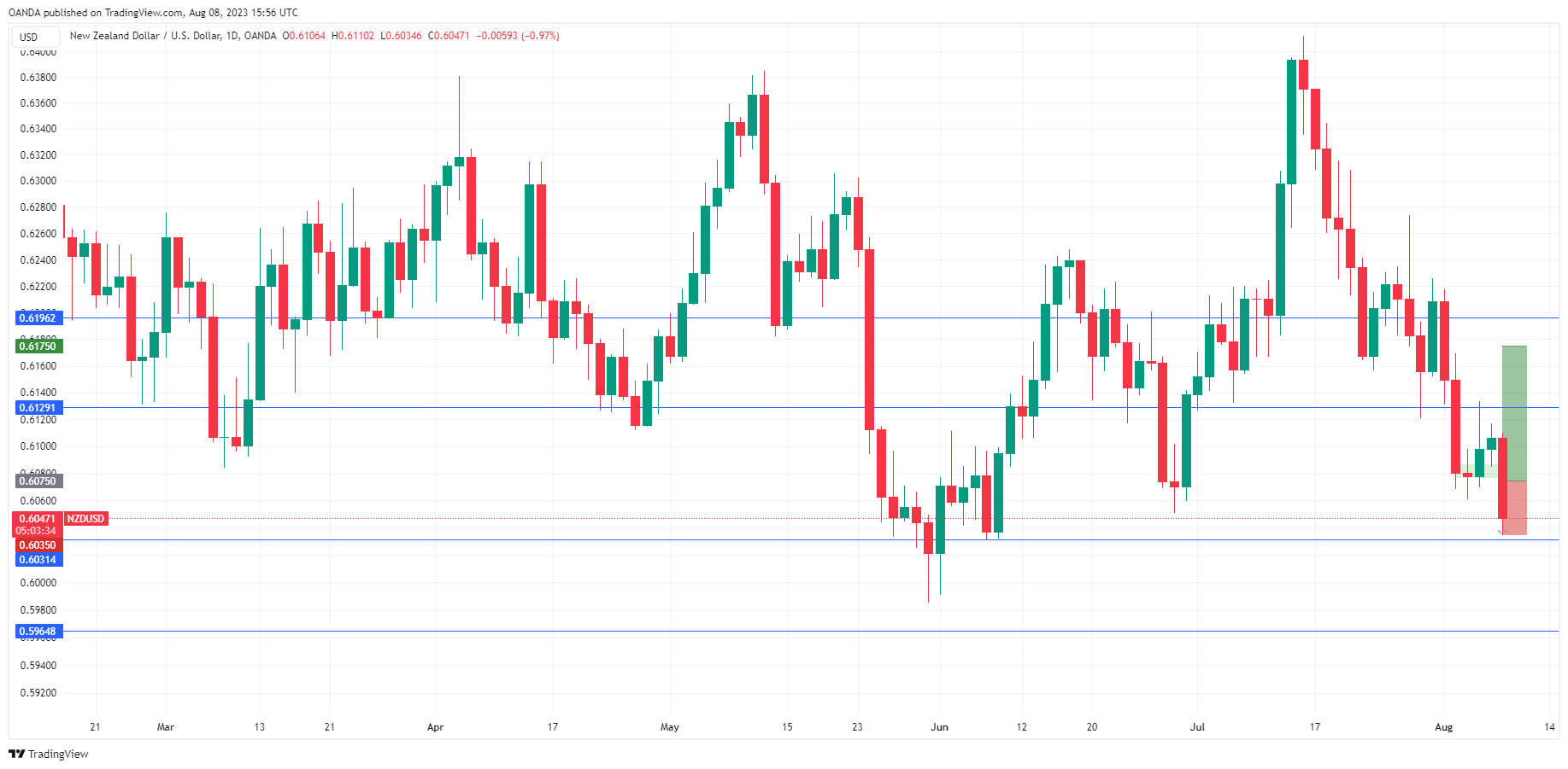 NZD/USD Daily Chart