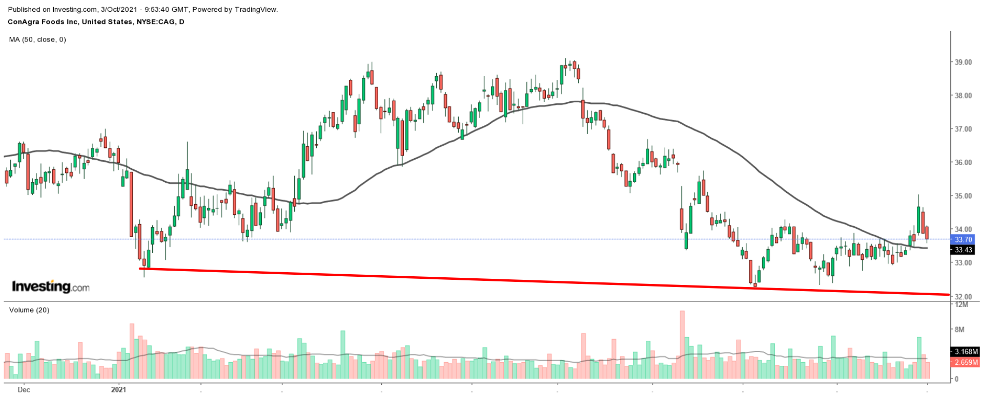 CAG Daily Chart