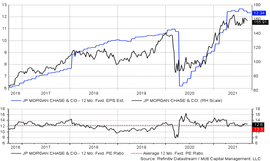 JP Morgan Chase Chart