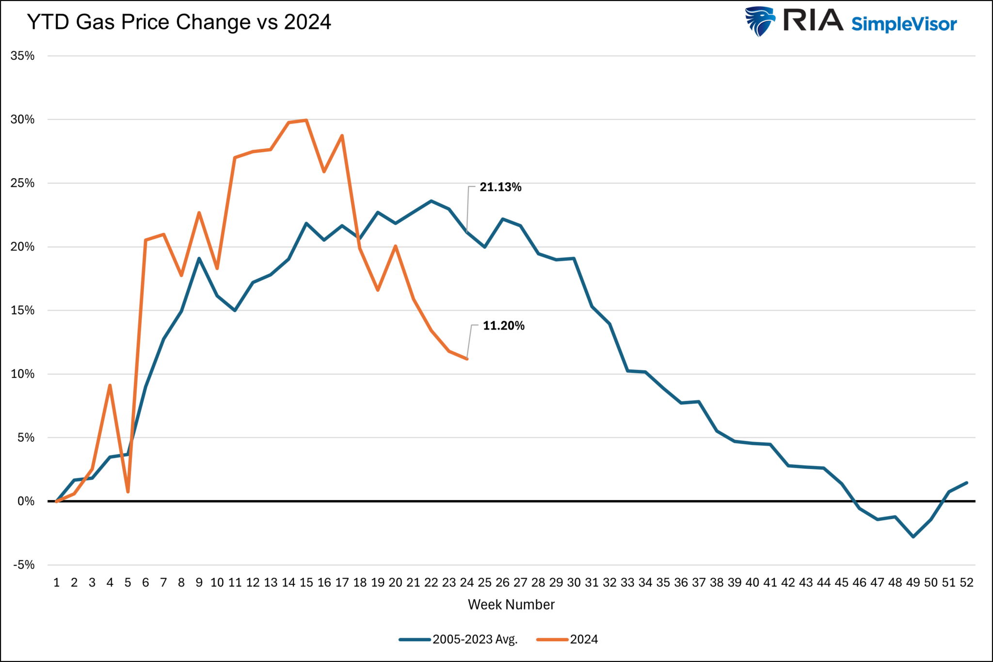 Gas Price Change vs 2024