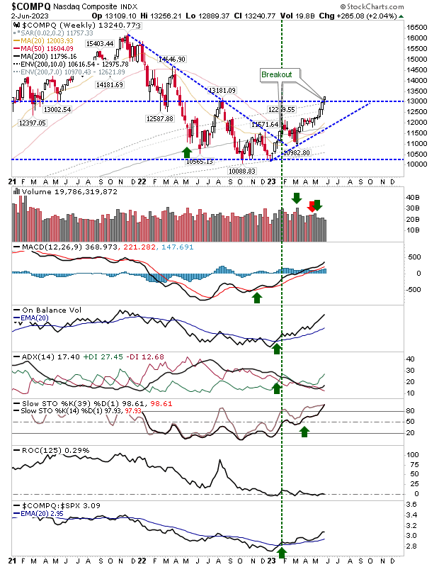 COMPQ Weekly Chart