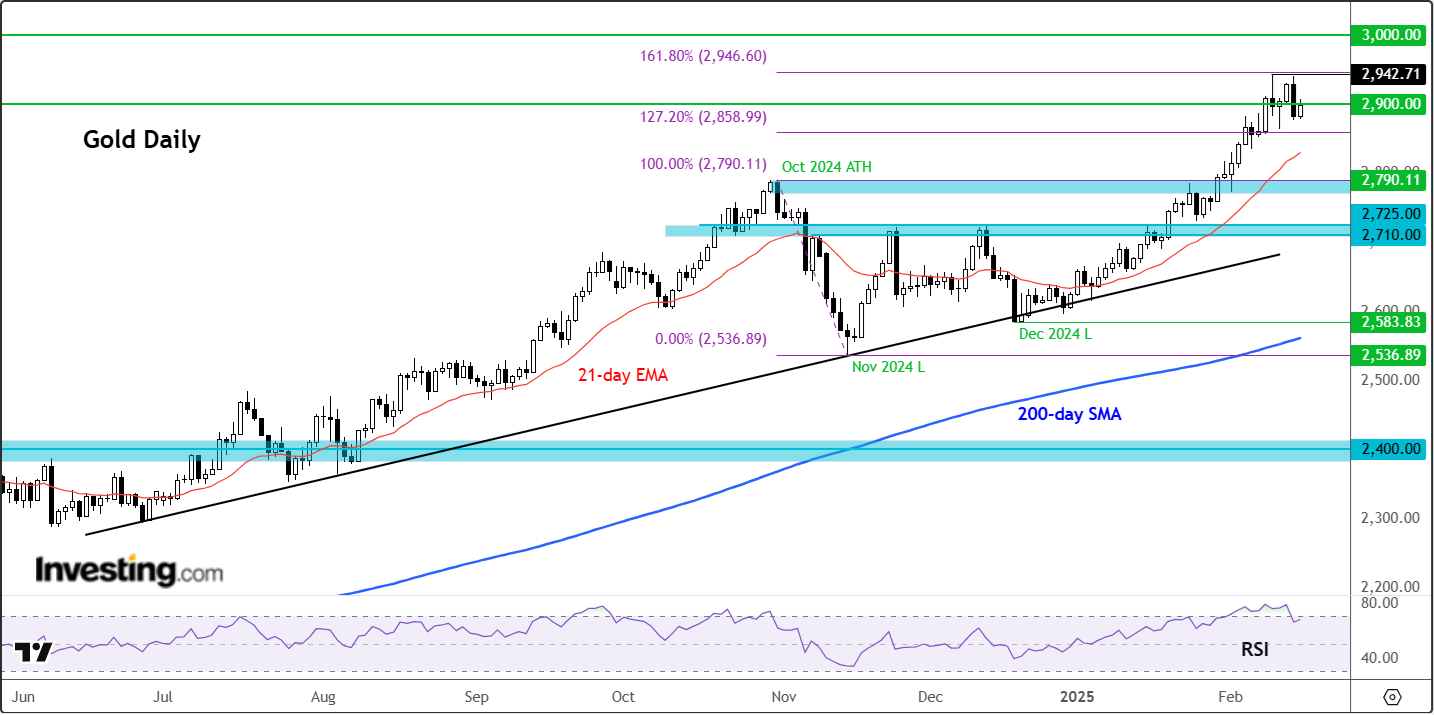 Gold-Daily Chart