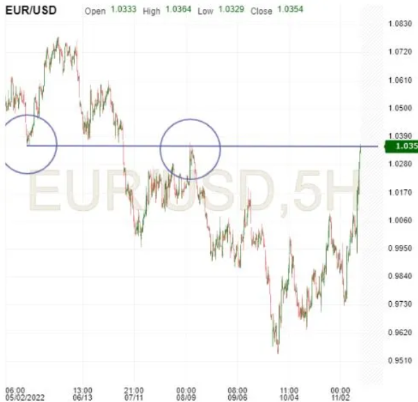 EUR/USD 5-Hr Chart