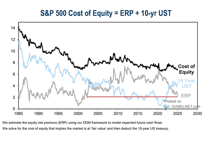 S&P 500 Cost of Equity