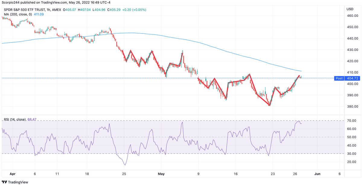 SPDR S&P 500 ETF, 1-Hour Chart