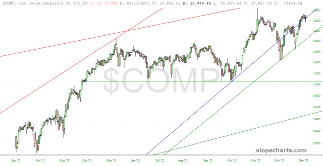 Dow Jones Composite Chart