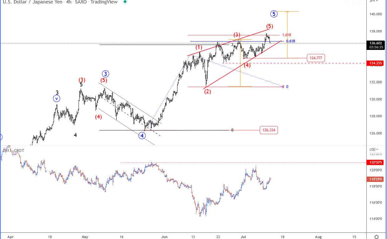 USD/JPY 4-hour technical analysis chart.