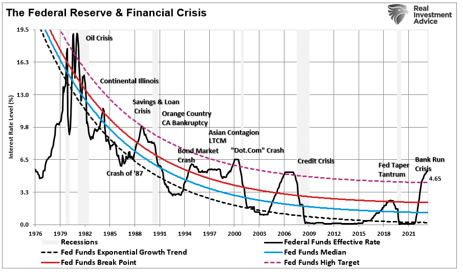 Juros do Fed x tendência e crises