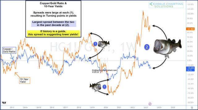 Copper/Gold Ratio Weekly Chart