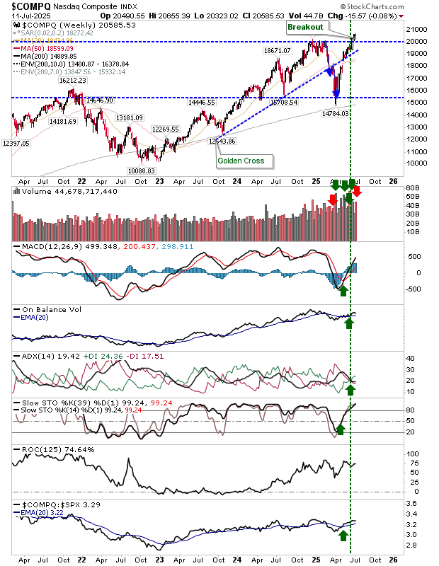 NASDAQ Comp-Weekly Chart
