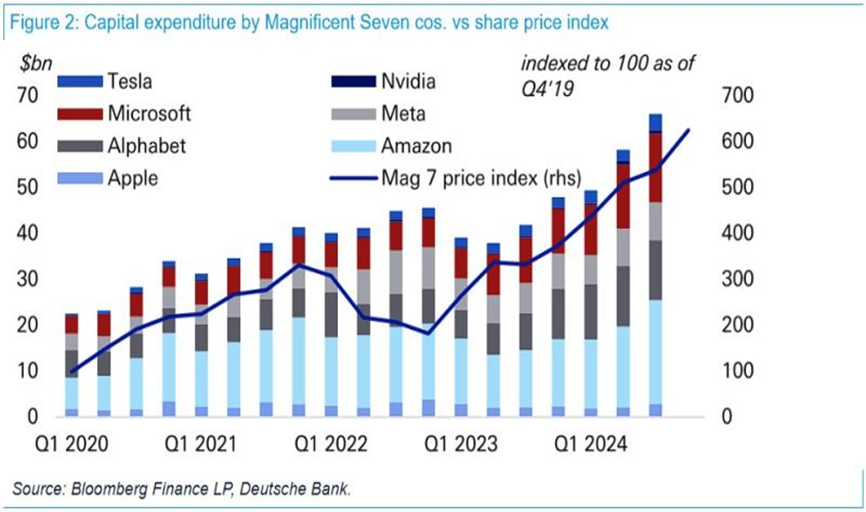 Mag 7 Capital Expenditure vs Share Price Index